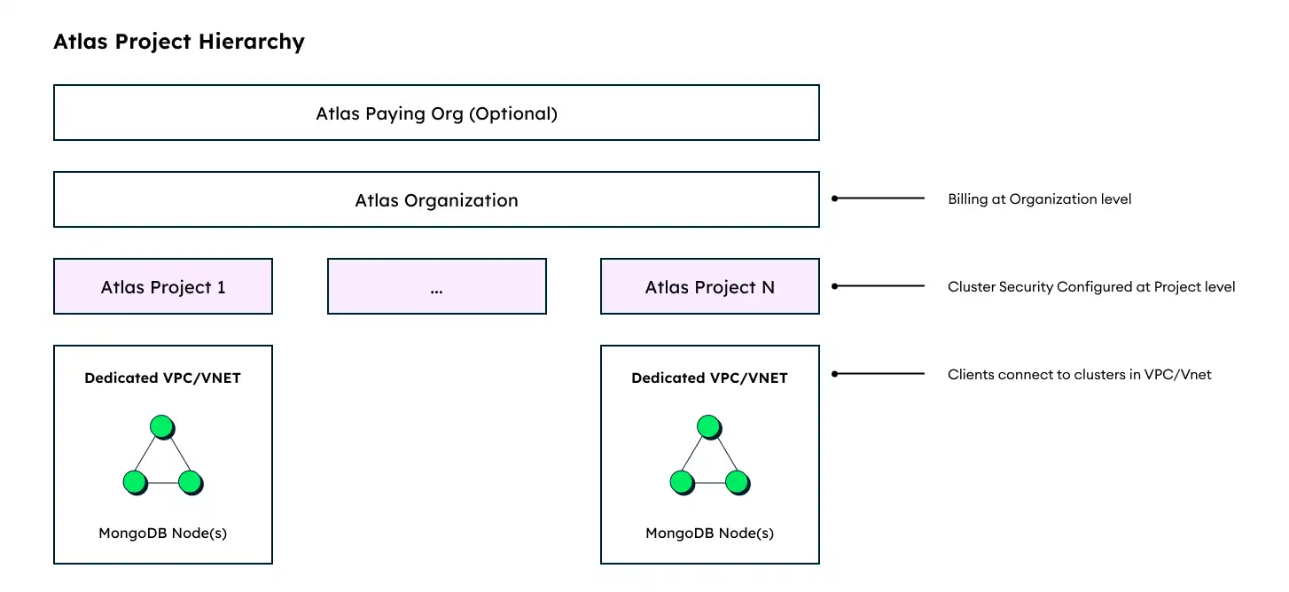 An image showing org, project, and cluster hierarchy.