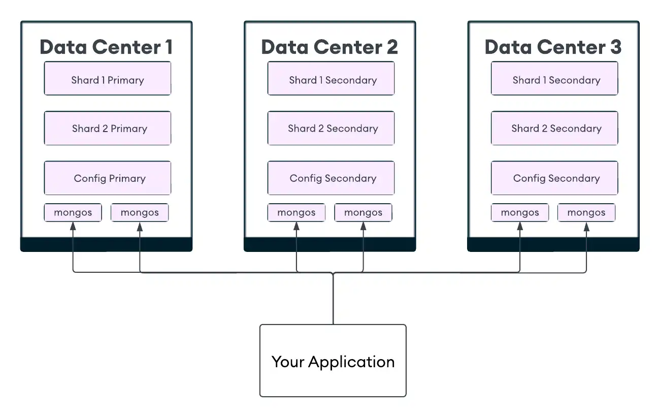 An image showing three data centers: Data Center 1, with a primary shards and two mongos, Data Center 2, with secondary shards and two mongos, and Data Center 3, with secondary shards and two mongos. The application connects to all six mongos instances.